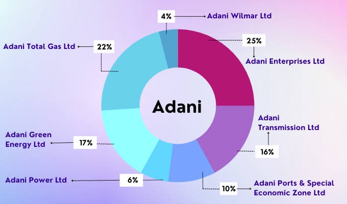Adani Group…gearing up